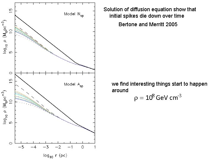 Solution of diffusion equation show that initial spikes die down over time Bertone and