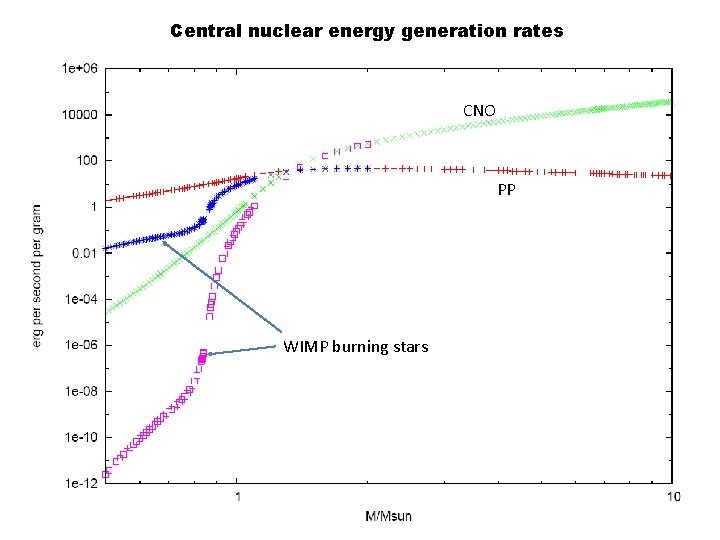 Central nuclear energy generation rates CNO PP WIMP burning stars 