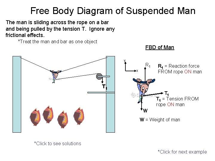 Free Body Diagram of Suspended Man The man is sliding across the rope on