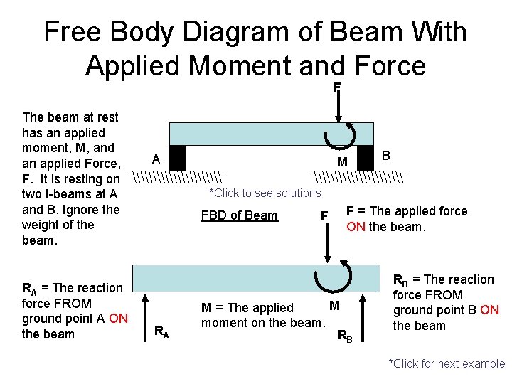 Free Body Diagram of Beam With Applied Moment and Force F The beam at