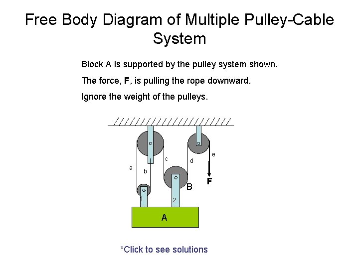 Free Body Diagram of Multiple Pulley-Cable System Block A is supported by the pulley