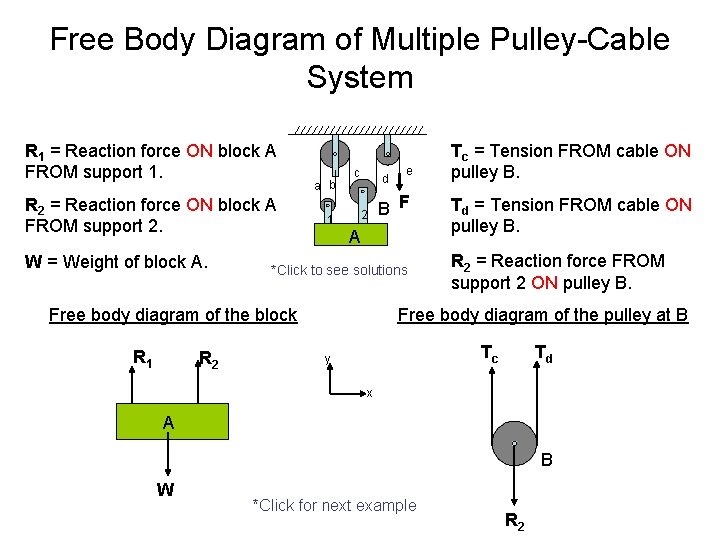 Free Body Diagram of Multiple Pulley-Cable System R 1 = Reaction force ON block