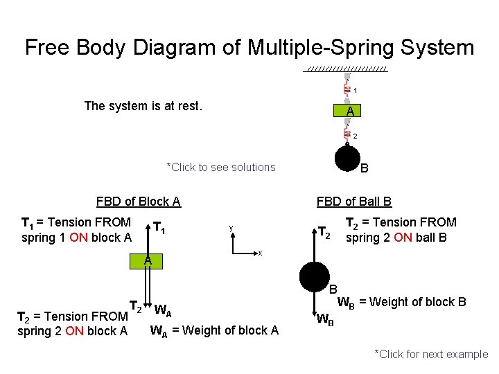 Free Body Diagram of Multiple-Spring System 1 The system is at rest. A 2