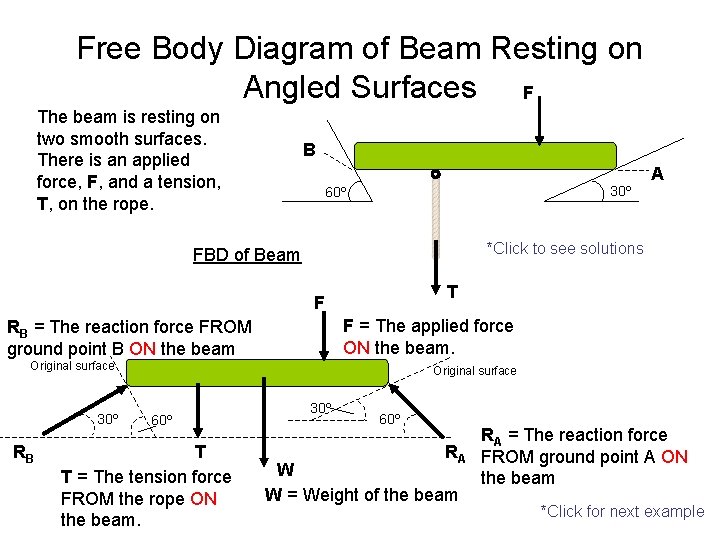 Free Body Diagram of Beam Resting on Angled Surfaces F The beam is resting