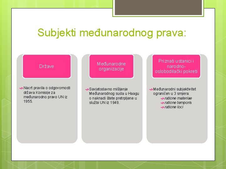 Subjekti međunarodnog prava: Države Nacrt pravila o odgovornosti država Komisije za međunarodno pravo UN