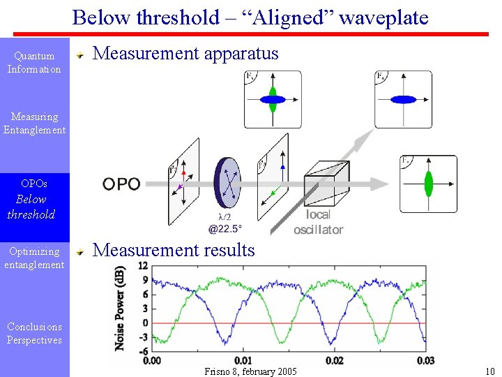 Below threshold – “Aligned” waveplate Quantum Information Measurement apparatus Measuring Entanglement OPOs Below threshold