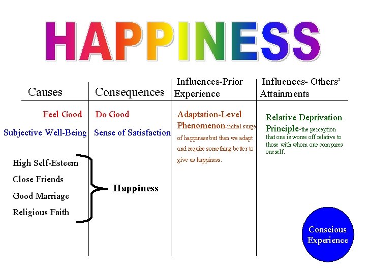 Causes Feel Good Consequences Do Good Subjective Well-Being Sense of Satisfaction Influences-Prior Experience Adaptation-Level