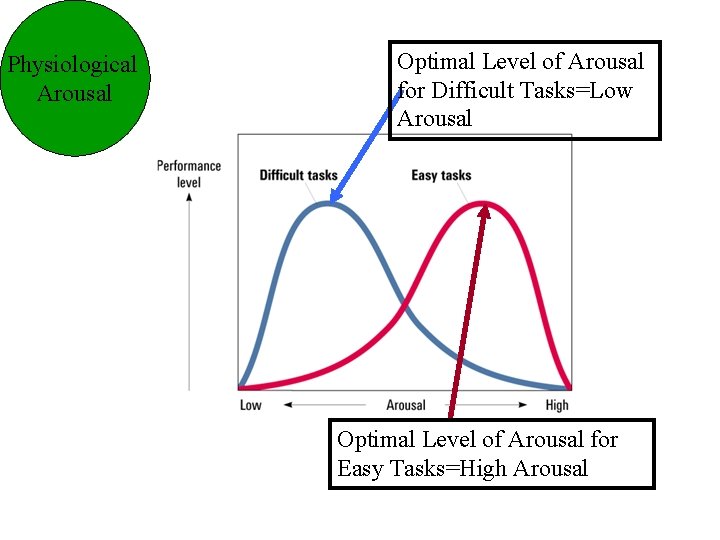 Physiological Arousal Optimal Level of Arousal for Difficult Tasks=Low Arousal Optimal Level of Arousal