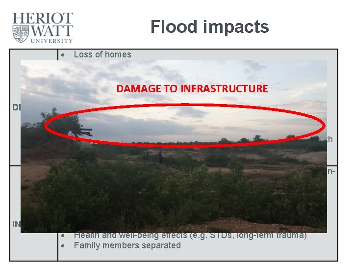 Flood impacts DIRECT INDIRECT Loss of homes Loss of crops Loss of livestock Damage