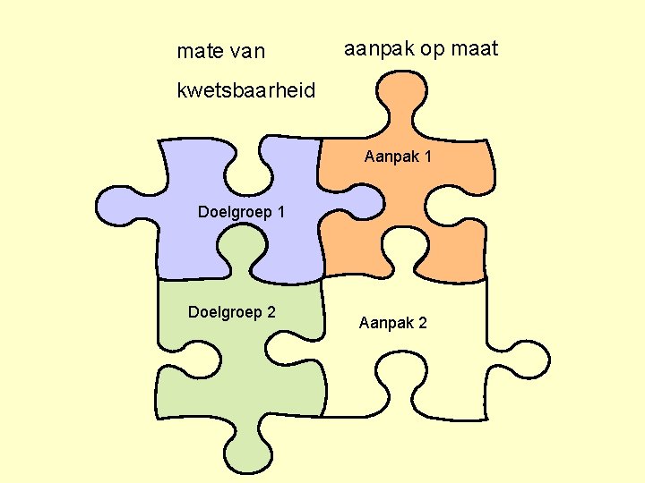 mate van aanpak op maat kwetsbaarheid Aanpak 1 Doelgroep 2 Aanpak 2 