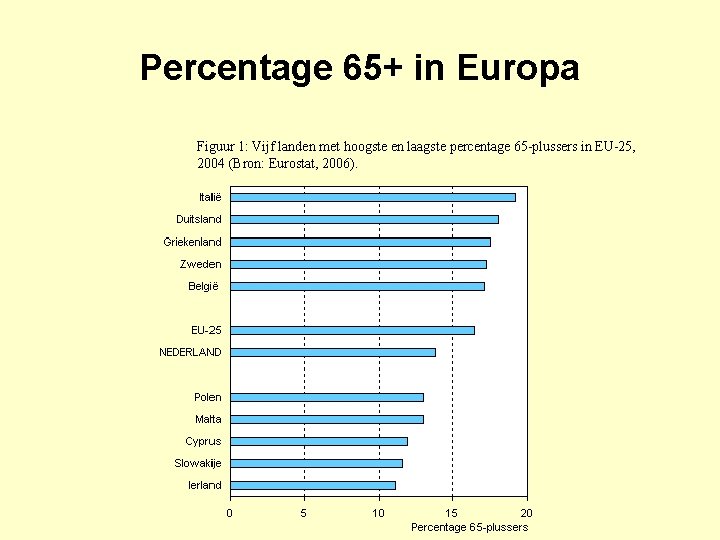 Percentage 65+ in Europa Figuur 1: Vijf landen met hoogste en laagste percentage 65
