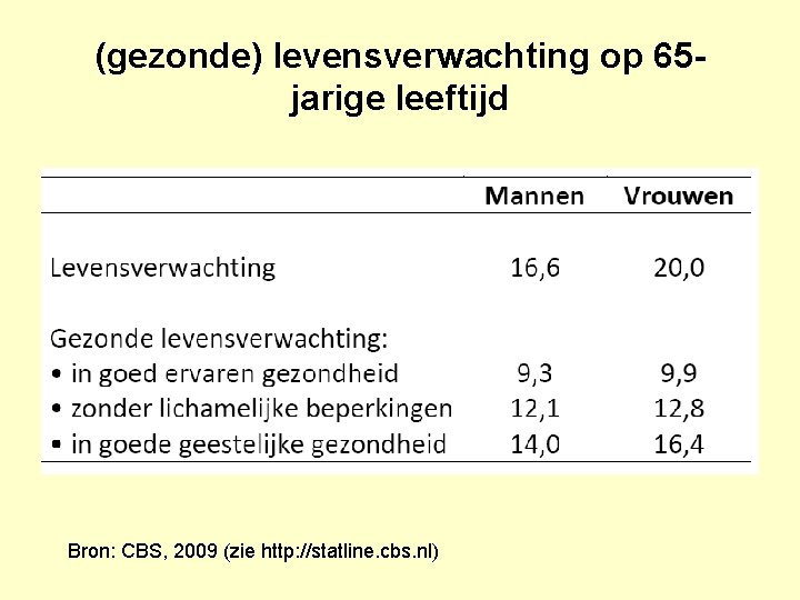 (gezonde) levensverwachting op 65 jarige leeftijd Bron: CBS, 2009 (zie http: //statline. cbs. nl)