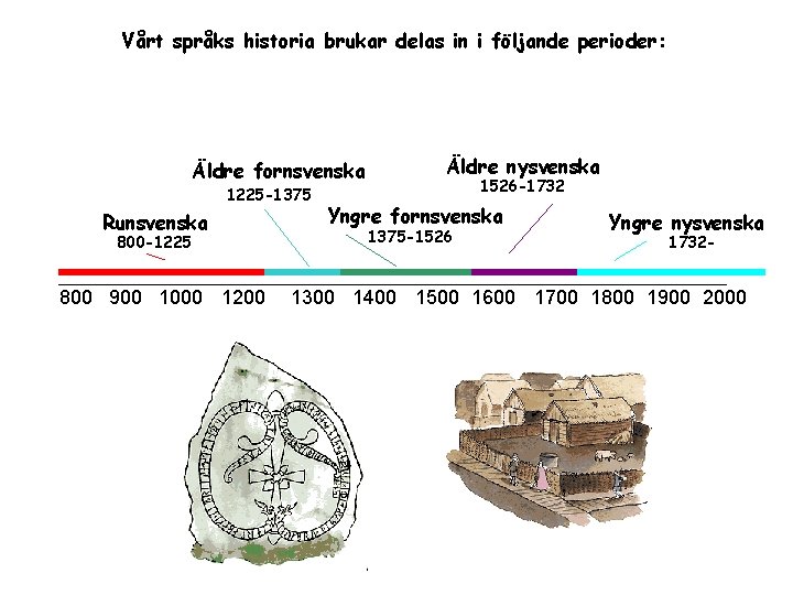 Vårt språks historia brukar delas in i följande perioder: Äldre fornsvenska 1225 -1375 Runsvenska
