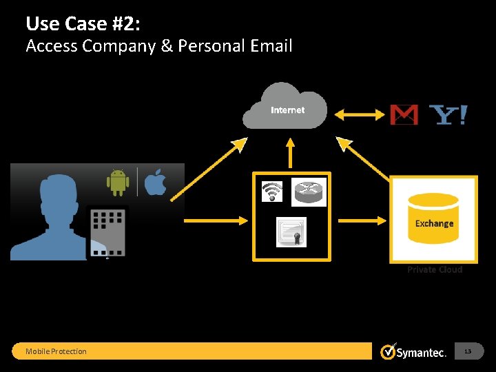 Use Case #2: Access Company & Personal Email Wi-Fi VPN CA Network Access Mobile