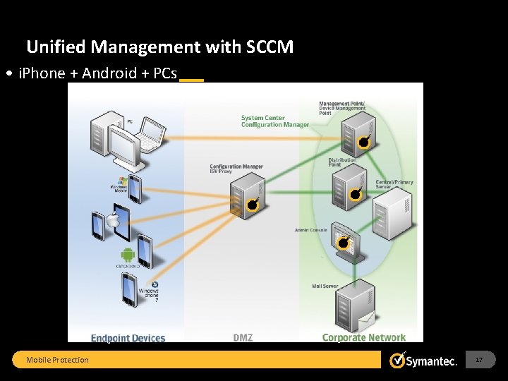 Unified Management with SCCM • i. Phone + Android + PCs Mobile Protection 17