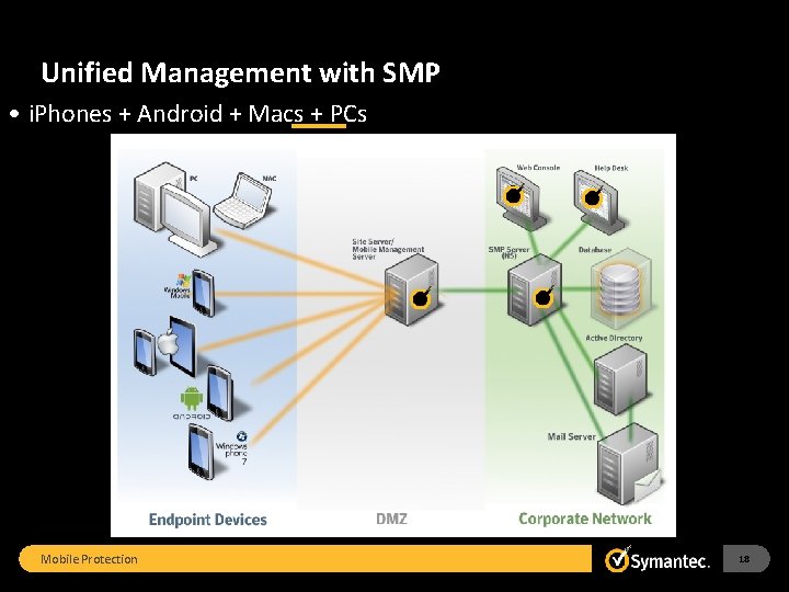 Unified Management with SMP • i. Phones + Android + Macs + PCs Mobile