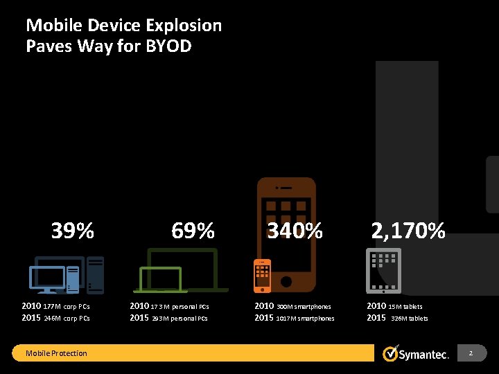 Mobile Device Explosion Paves Way for BYOD 39% 2010 177 M corp PCs 2015