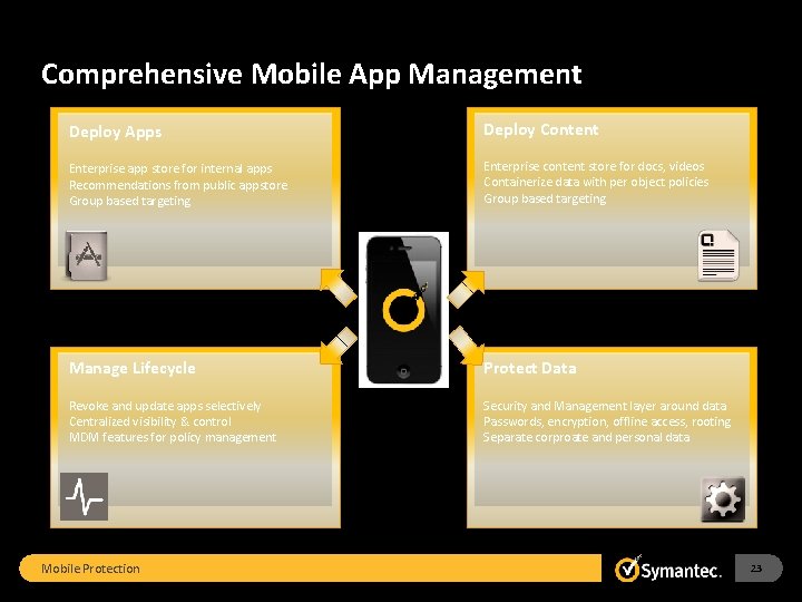 Comprehensive Mobile App Management Deploy Apps Deploy Content Enterprise app store for internal apps