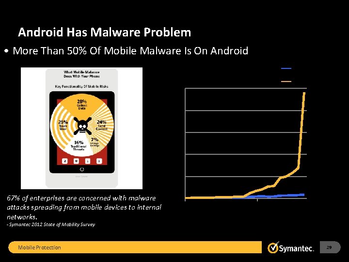 Android Has Malware Problem • More Than 50% Of Mobile Malware Is On Android