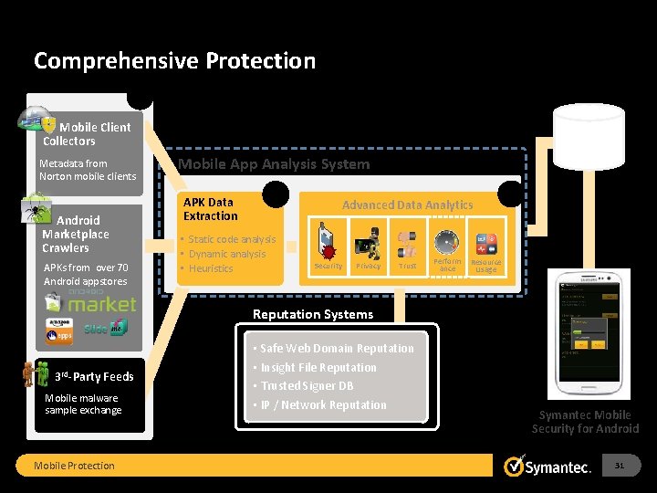 Comprehensive Protection 1 Mobile Client Collectors Metadata from Norton mobile clients Android Marketplace Crawlers