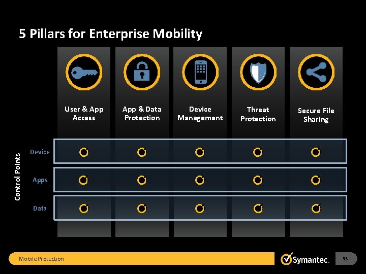 5 Pillars for Enterprise Mobility Control Points User & App Access App & Data