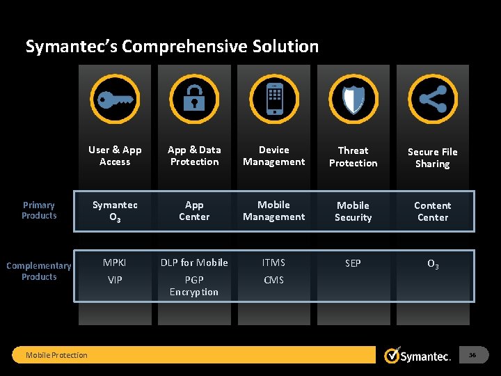 Symantec’s Comprehensive Solution Primary Products Complementary Products Mobile Protection User & App Access App