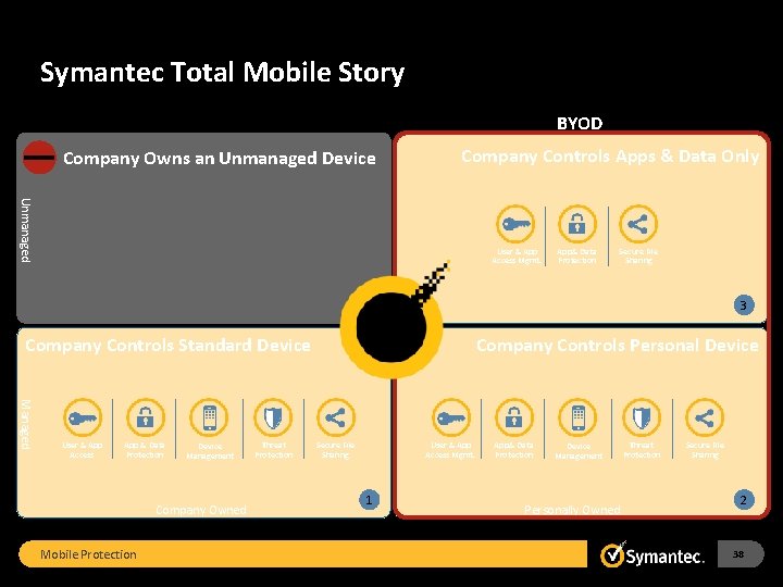 Symantec Total Mobile Story BYOD Company Owns an Unmanaged Device Company Controls Apps &