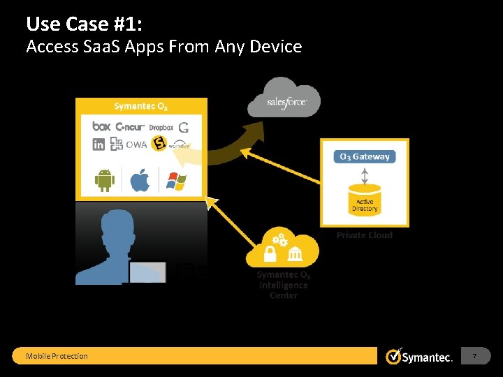 Use Case #1: Access Saa. S Apps From Any Device Mobile Protection 7 