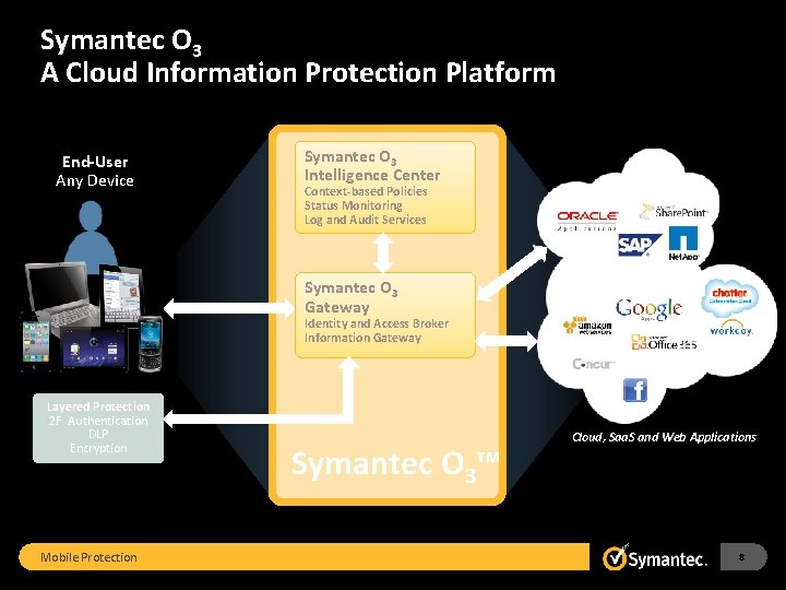 Symantec O 3 A Cloud Information Protection Platform End-User Any Device Symantec O 3