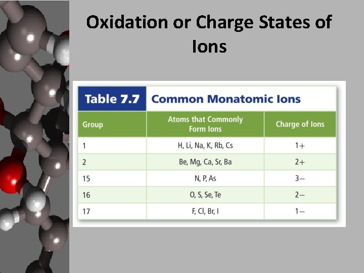 Oxidation or Charge States of Ions Oxidation or Charge States of Ions
