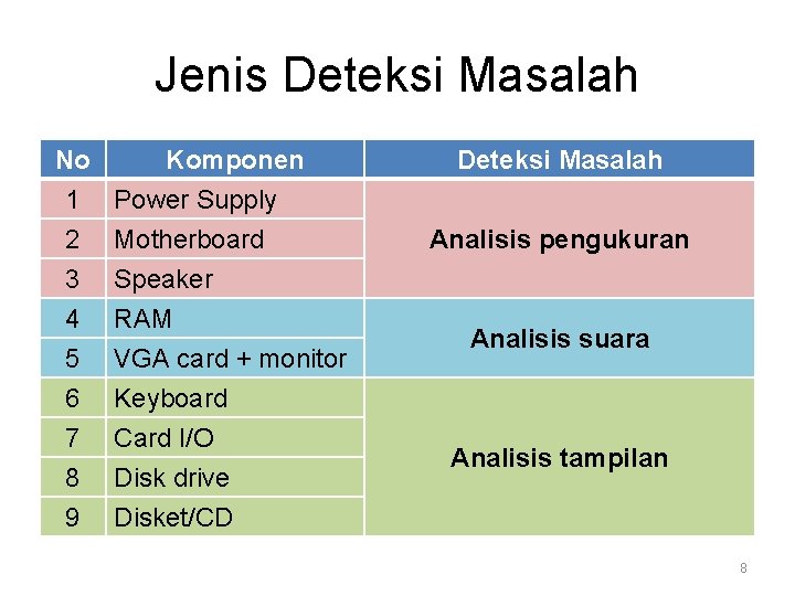 Jenis Deteksi Masalah No Komponen 1 Power Supply 2 Motherboard 3 Speaker 4 5