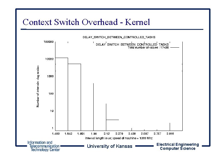 Context Switch Overhead - Kernel University of Kansas Electrical Engineering Computer Science 