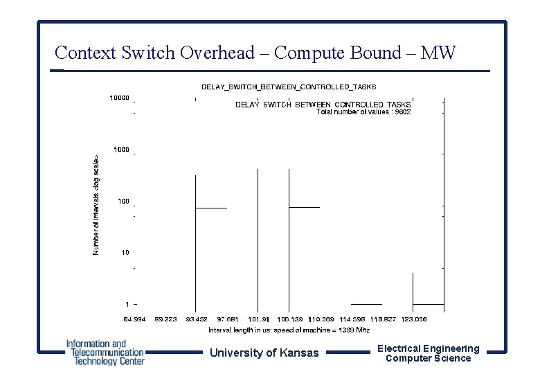 Context Switch Overhead – Compute Bound – MW University of Kansas Electrical Engineering Computer