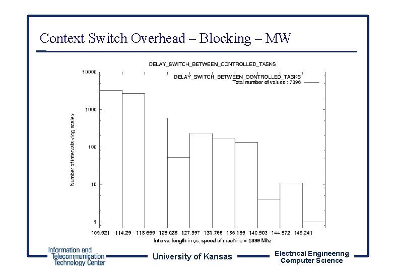 Context Switch Overhead – Blocking – MW University of Kansas Electrical Engineering Computer Science