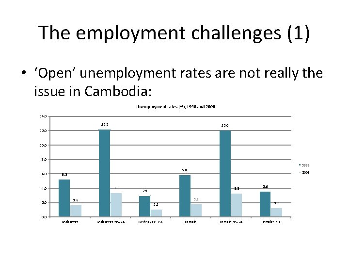 The employment challenges (1) • ‘Open’ unemployment rates are not really the issue in
