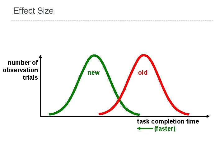 Effect Size number of observation trials new old task completion time (faster) 