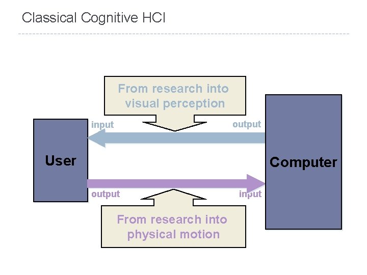 Classical Cognitive HCI From research into visual perception output input User Computer output From