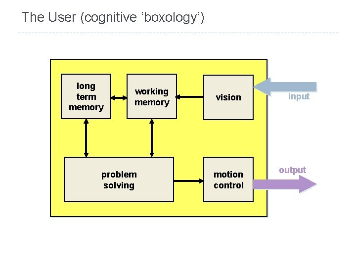 The User (cognitive ‘boxology’) long term memory working memory problem solving vision motion control