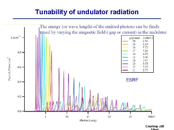 Tunability of undulator radiation Courtesy J. M 
