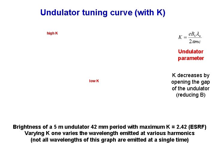 Undulator tuning curve (with K) high K Undulator parameter low K K decreases by