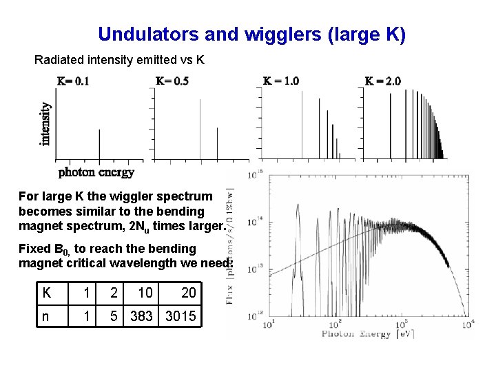 Undulators and wigglers (large K) Radiated intensity emitted vs K For large K the