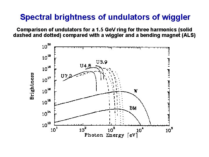 Spectral brightness of undulators of wiggler Comparison of undulators for a 1. 5 Ge.