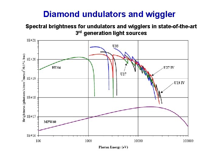 Diamond undulators and wiggler Spectral brightness for undulators and wigglers in state-of-the-art 3 rd