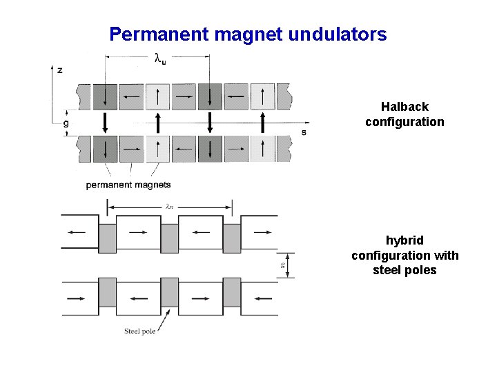 Permanent magnet undulators Halback configuration hybrid configuration with steel poles 