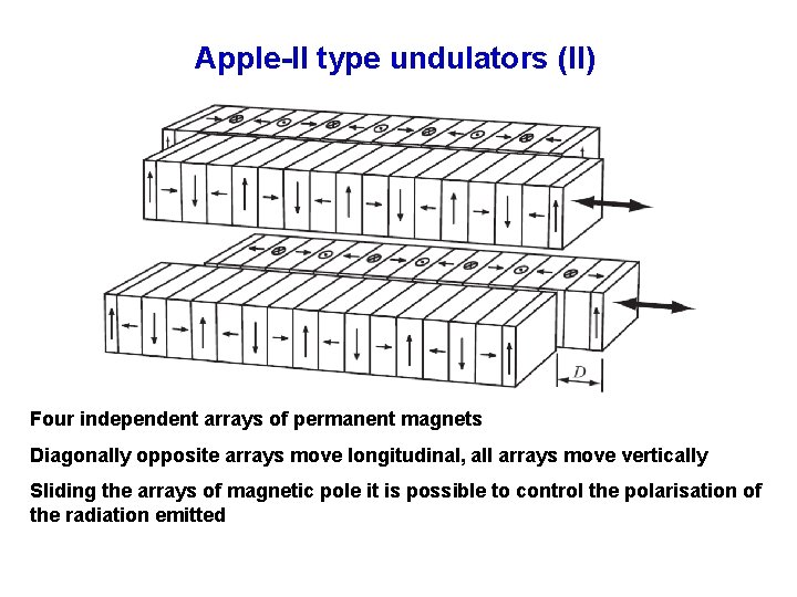 Apple-II type undulators (II) Four independent arrays of permanent magnets Diagonally opposite arrays move