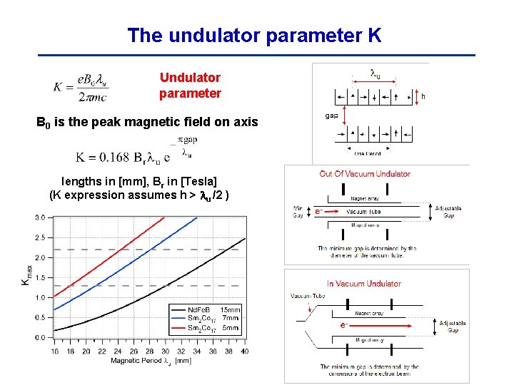 The undulator parameter K Undulator parameter B 0 is the peak magnetic field on