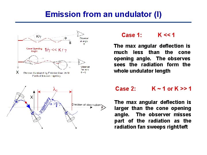 Emission from an undulator (I) Case 1: K << 1 The max angular deflection