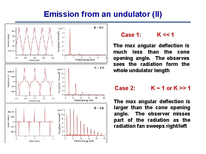 Emission from an undulator (II) Case 1: K << 1 The max angular deflection