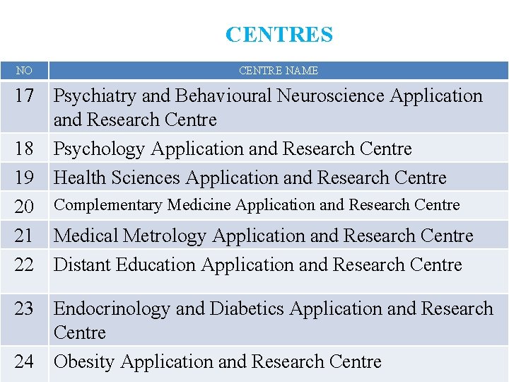 CENTRES NO CENTRE NAME 17 Psychiatry and Behavioural Neuroscience Application and Research Centre 18