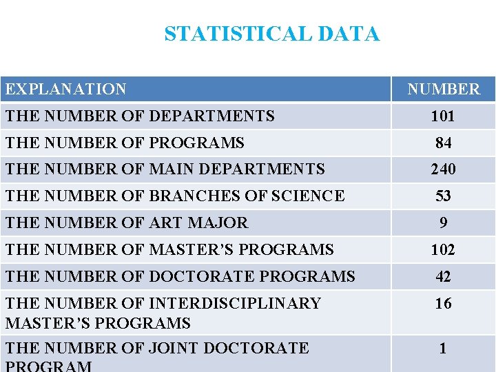 STATISTICAL DATA EXPLANATION NUMBER THE NUMBER OF DEPARTMENTS 101 THE NUMBER OF PROGRAMS 84